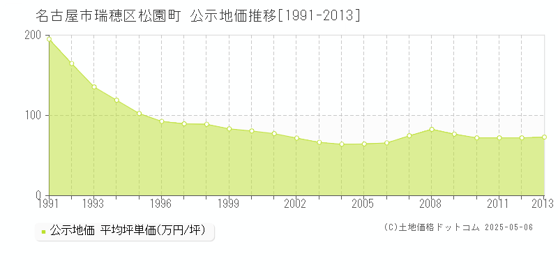 名古屋市瑞穂区松園町の地価公示推移グラフ 