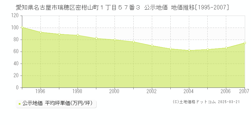 愛知県名古屋市瑞穂区密柑山町１丁目５７番３ 公示地価 地価推移[1995-2007]