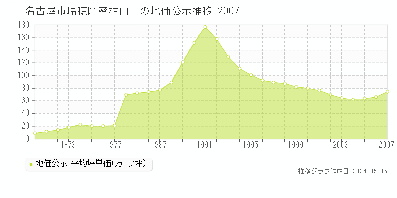 名古屋市瑞穂区密柑山町の地価公示推移グラフ 