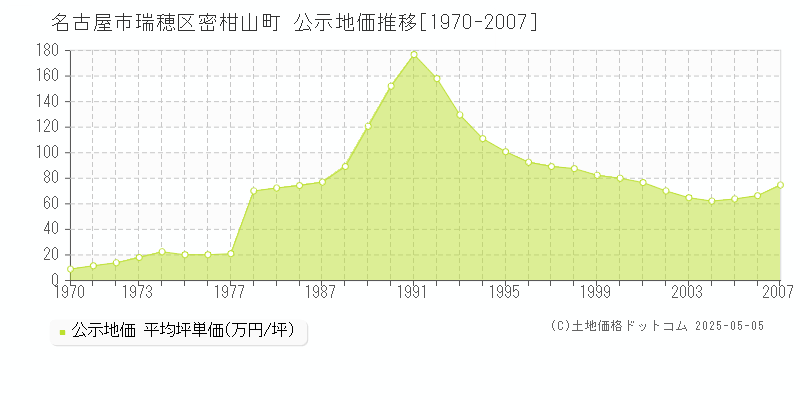 密柑山町(名古屋市瑞穂区)の公示地価推移グラフ(坪単価)[1970-2007年]