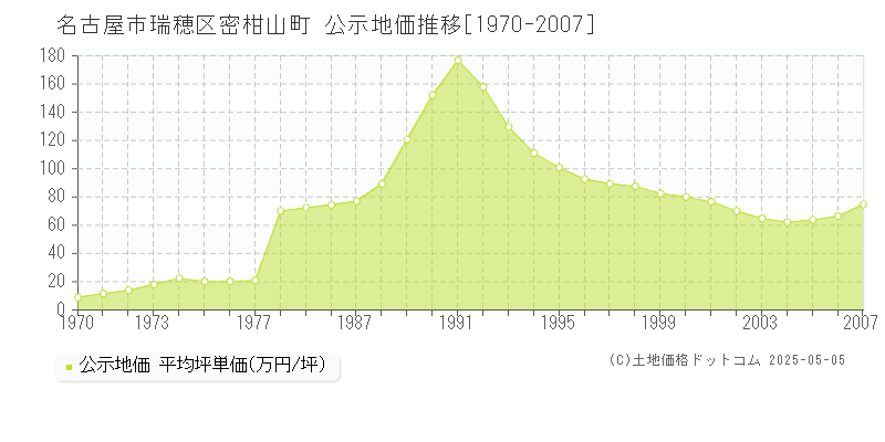 名古屋市瑞穂区密柑山町の地価公示推移グラフ 