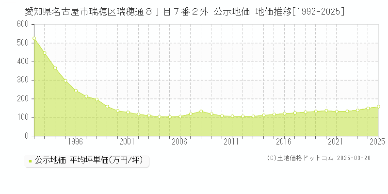 愛知県名古屋市瑞穂区瑞穂通８丁目７番２外 公示地価 地価推移[1992-2025]