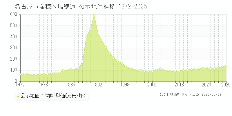 瑞穂通(名古屋市瑞穂区)の公示地価推移グラフ(坪単価)[1972-2025年]