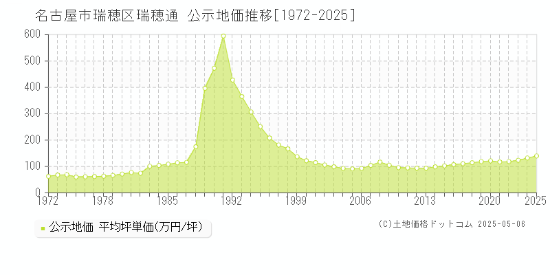 名古屋市瑞穂区瑞穂通の地価公示推移グラフ 