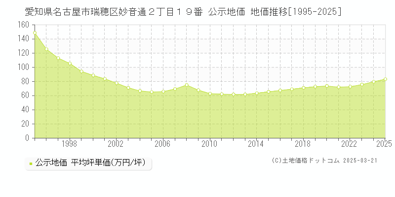 愛知県名古屋市瑞穂区妙音通２丁目１９番 公示地価 地価推移[1995-2025]