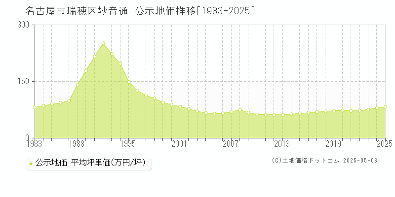 妙音通(名古屋市瑞穂区)の公示地価推移グラフ(坪単価)[1983-2025年]