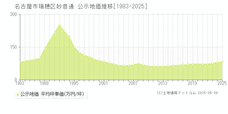 名古屋市瑞穂区妙音通の地価公示推移グラフ 