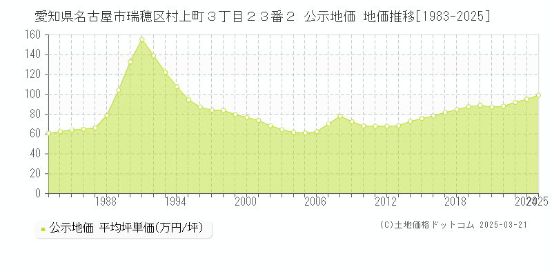 愛知県名古屋市瑞穂区村上町３丁目２３番２ 公示地価 地価推移[1983-2025]