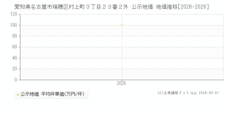 愛知県名古屋市瑞穂区村上町３丁目２３番２外 公示価格 地価推移[2026-2026]