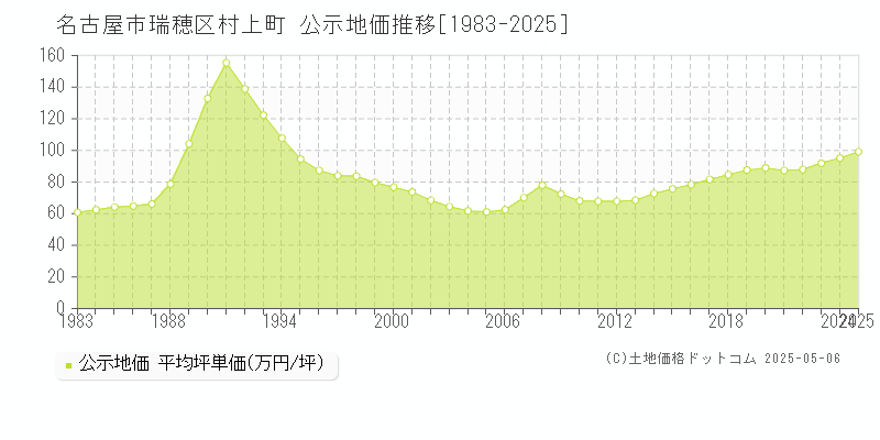 村上町(名古屋市瑞穂区)の公示地価推移グラフ(坪単価)[1983-2025年]