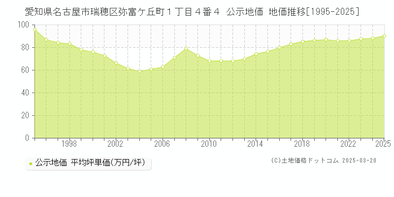 愛知県名古屋市瑞穂区弥富ケ丘町１丁目４番４ 公示地価 地価推移[1995-2025]