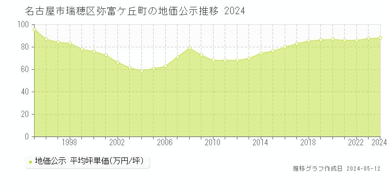 名古屋市瑞穂区弥富ケ丘町の地価公示推移グラフ 