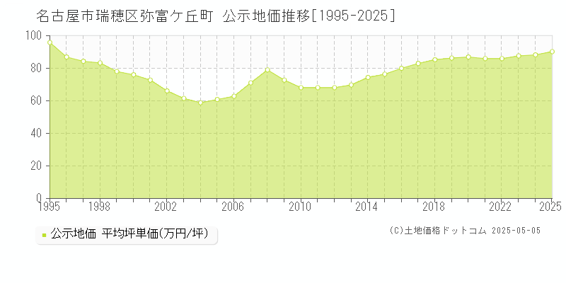 弥富ケ丘町(名古屋市瑞穂区)の公示地価推移グラフ(坪単価)[1995-2025年]