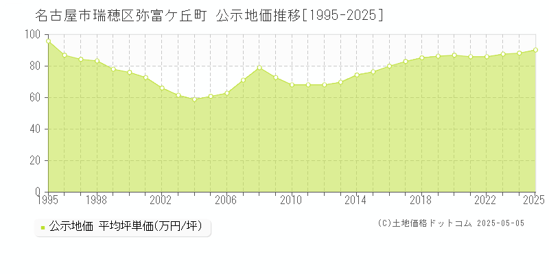 名古屋市瑞穂区弥富ケ丘町の地価公示推移グラフ 