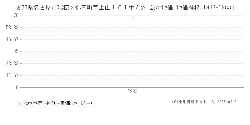 愛知県名古屋市瑞穂区弥富町字上山１８１番６外 公示地価 地価推移[1983-1983]