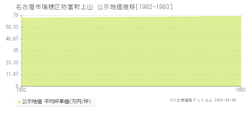 弥富町上山(名古屋市瑞穂区)の公示地価推移グラフ(坪単価)[1982-1983年]