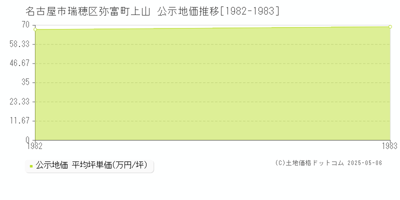 名古屋市瑞穂区弥富町上山の地価公示推移グラフ 