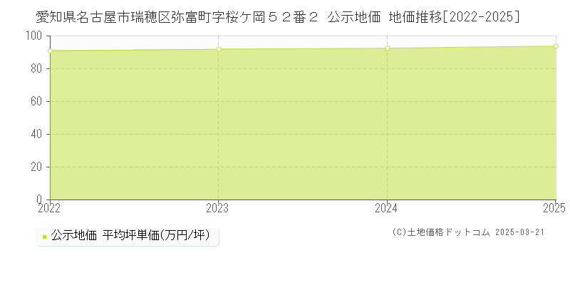 愛知県名古屋市瑞穂区弥富町字桜ケ岡５２番２ 公示地価 地価推移[2022-2025]