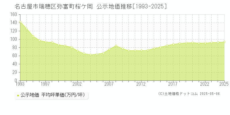 弥富町桜ケ岡(名古屋市瑞穂区)の公示地価推移グラフ(坪単価)[1993-2025年]