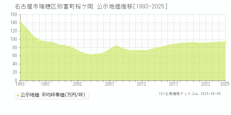 名古屋市瑞穂区弥富町桜ケ岡の地価公示推移グラフ 