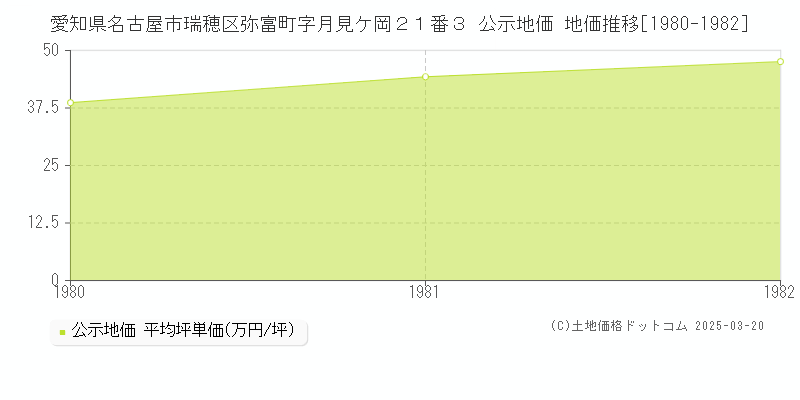 愛知県名古屋市瑞穂区弥富町字月見ケ岡２１番３ 公示地価 地価推移[1980-1982]