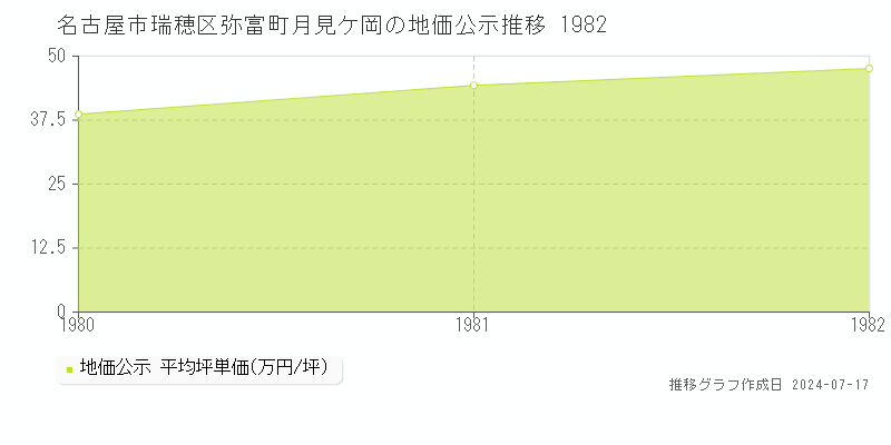 名古屋市瑞穂区弥富町月見ケ岡の地価公示推移グラフ 