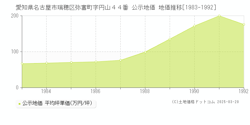 愛知県名古屋市瑞穂区弥富町字円山４４番 公示地価 地価推移[1983-1992]