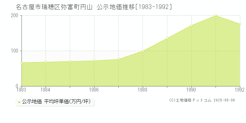 弥富町円山(名古屋市瑞穂区)の公示地価推移グラフ(坪単価)[1983-1992年]