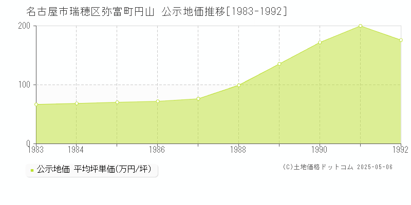 名古屋市瑞穂区弥富町円山の地価公示推移グラフ 