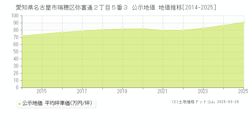 愛知県名古屋市瑞穂区弥富通２丁目５番３ 公示地価 地価推移[2014-2025]