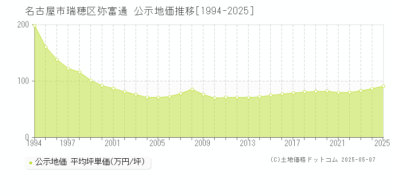 弥富通(名古屋市瑞穂区)の公示地価推移グラフ(坪単価)[1994-2025年]