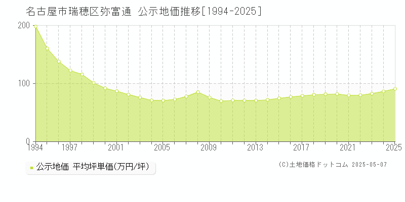 名古屋市瑞穂区弥富通の地価公示推移グラフ 