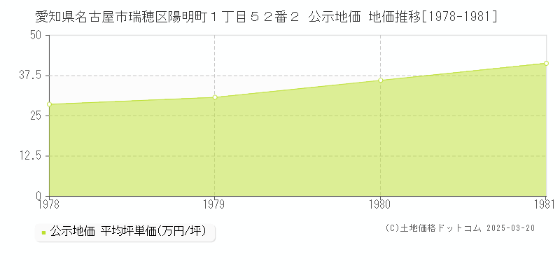 愛知県名古屋市瑞穂区陽明町１丁目５２番２ 公示地価 地価推移[1978-1981]