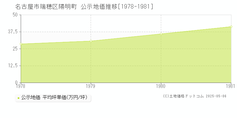 陽明町(名古屋市瑞穂区)の公示地価推移グラフ(坪単価)[1978-1981年]