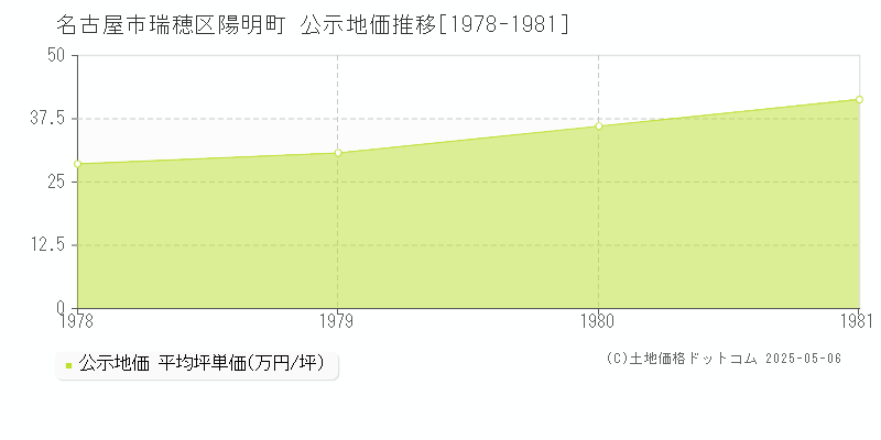 名古屋市瑞穂区陽明町の地価公示推移グラフ 