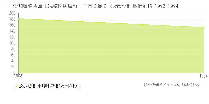 愛知県名古屋市瑞穂区駒馬町１丁目２番２ 公示地価 地価推移[1993-1994]