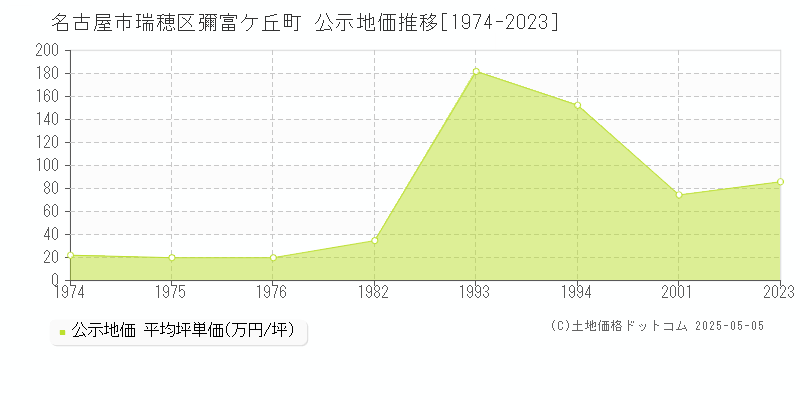 彌富ケ丘町(名古屋市瑞穂区)の公示地価推移グラフ(坪単価)[1974-1994年]