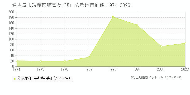 名古屋市瑞穂区彌富ケ丘町の地価公示推移グラフ 