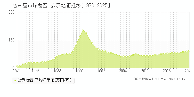 名古屋市瑞穂区(愛知県)の公示地価推移グラフ(坪単価)[1970-2025年]