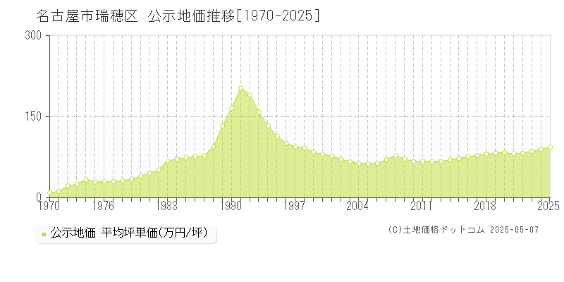 名古屋市瑞穂区全域の地価公示推移グラフ 