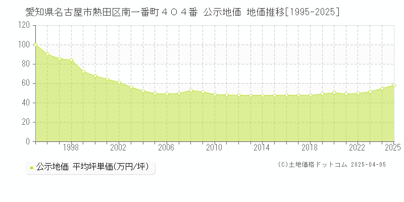 愛知県名古屋市熱田区南一番町４０４番 公示地価 地価推移[1995-2025]