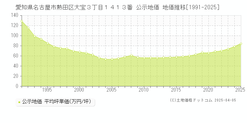 愛知県名古屋市熱田区大宝３丁目１４１３番 公示地価 地価推移[1991-2025]