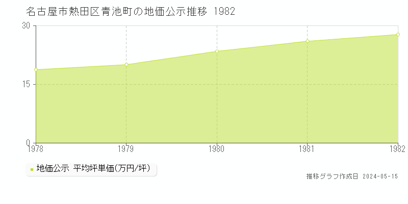 名古屋市熱田区青池町の地価公示推移グラフ 