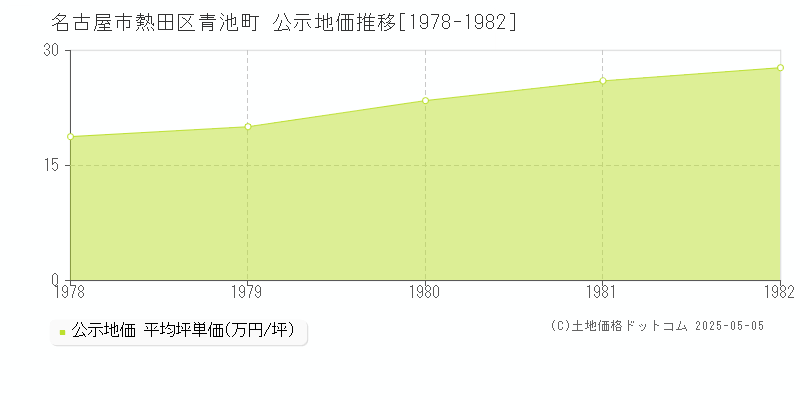 青池町(名古屋市熱田区)の公示地価推移グラフ(坪単価)[1978-1982年]