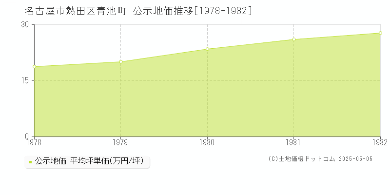 名古屋市熱田区青池町の地価公示推移グラフ 