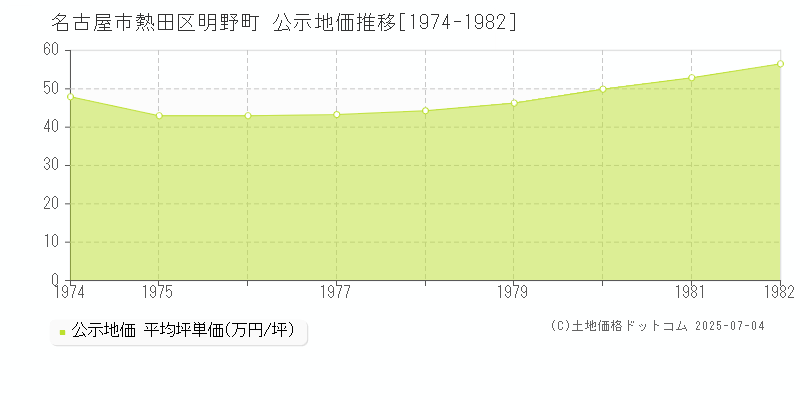 明野町(名古屋市熱田区)の公示地価推移グラフ(坪単価)[1974-1982年]