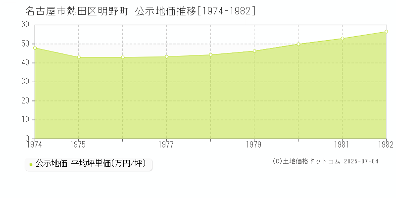 名古屋市熱田区明野町の地価公示推移グラフ 