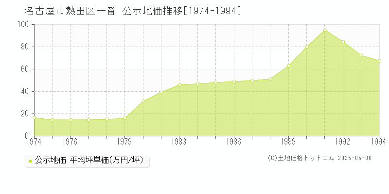 一番(名古屋市熱田区)の公示地価推移グラフ(坪単価)[1974-1994年]