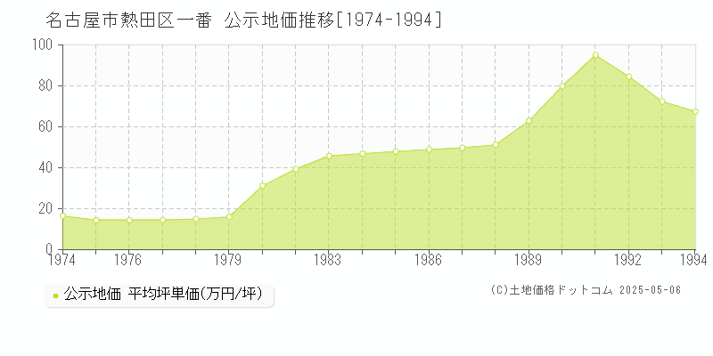 名古屋市熱田区一番の地価公示推移グラフ 