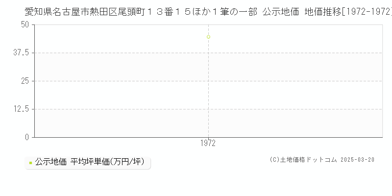 愛知県名古屋市熱田区尾頭町１３番１５ほか１筆の一部 公示地価 地価推移[1972-1972]